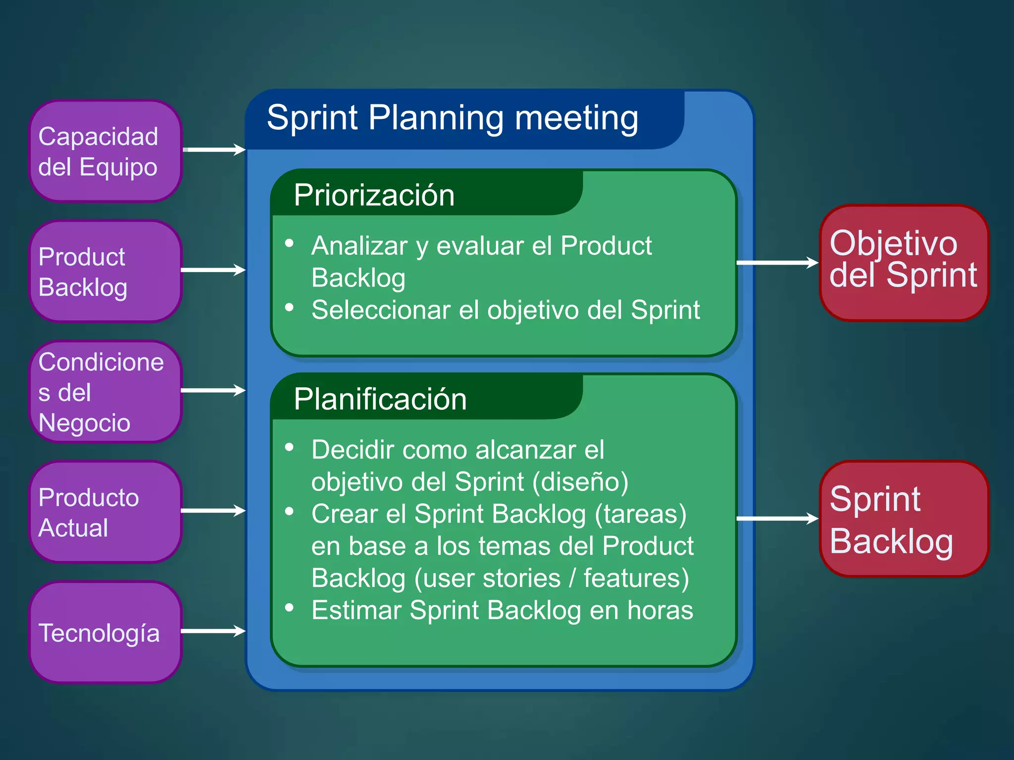 Sprint Planning meeting
Priorización
• Analizar y evaluar el Product
Backlog
• Seleccionar el objetivo del Sprint
Planificación
• Decidir como alcanzar el
objetivo del Sprint (diseño)
• Crear el Sprint Backlog (tareas)
en base a los temas del Product
Backlog (user stories / features)
• Estimar Sprint Backlog en horas
Objetivo
del Sprint
Sprint
Backlog
Condicione
s del
Negocio
Capacidad
del Equipo
Product
Backlog
Tecnología
Producto
Actual
 