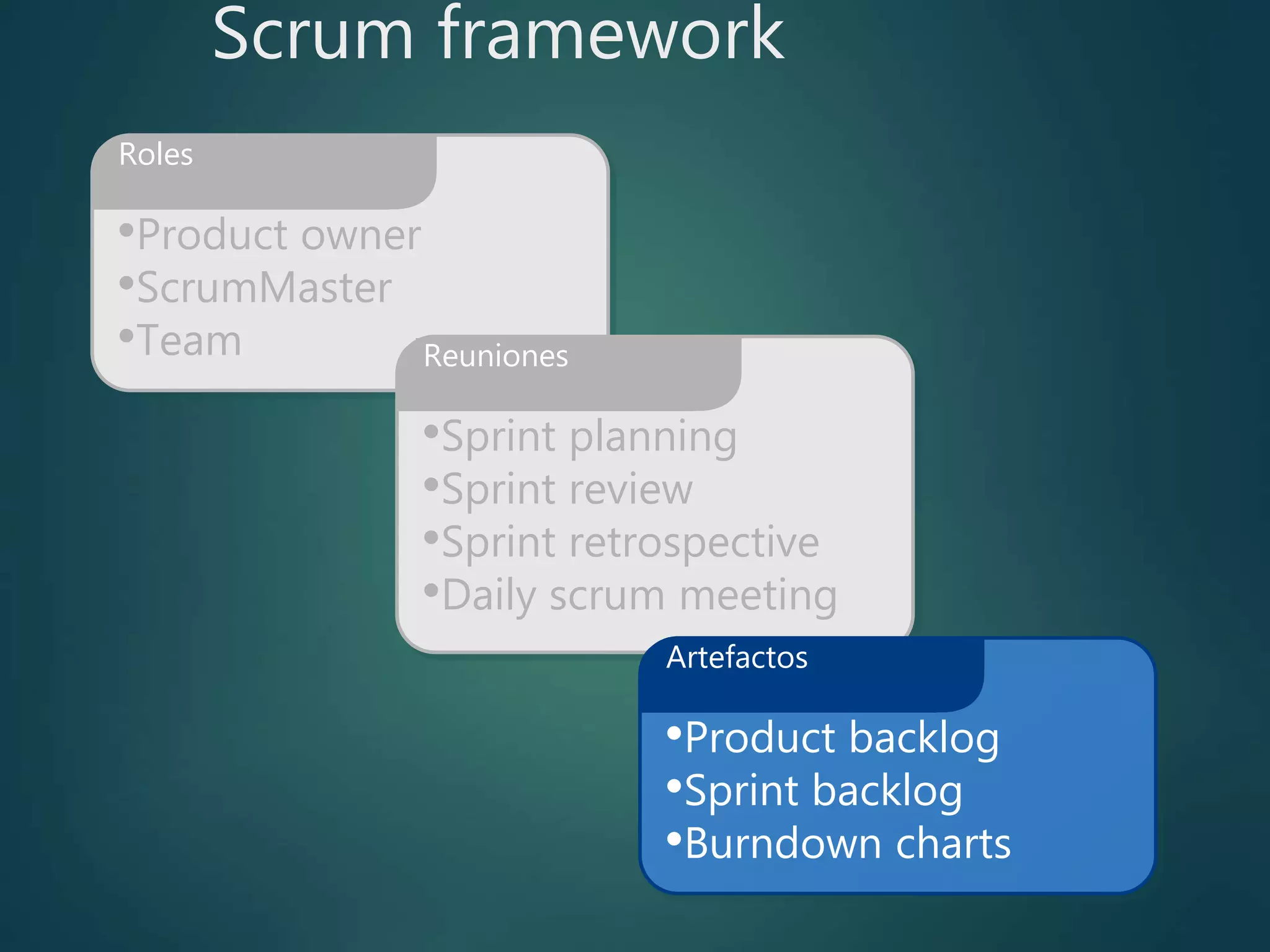 •Product owner
•ScrumMaster
•Team
Roles
Scrum framework
•Sprint planning
•Sprint review
•Sprint retrospective
•Daily scrum meeting
Reuniones
•Product backlog
•Sprint backlog
•Burndown charts
Artefactos
 