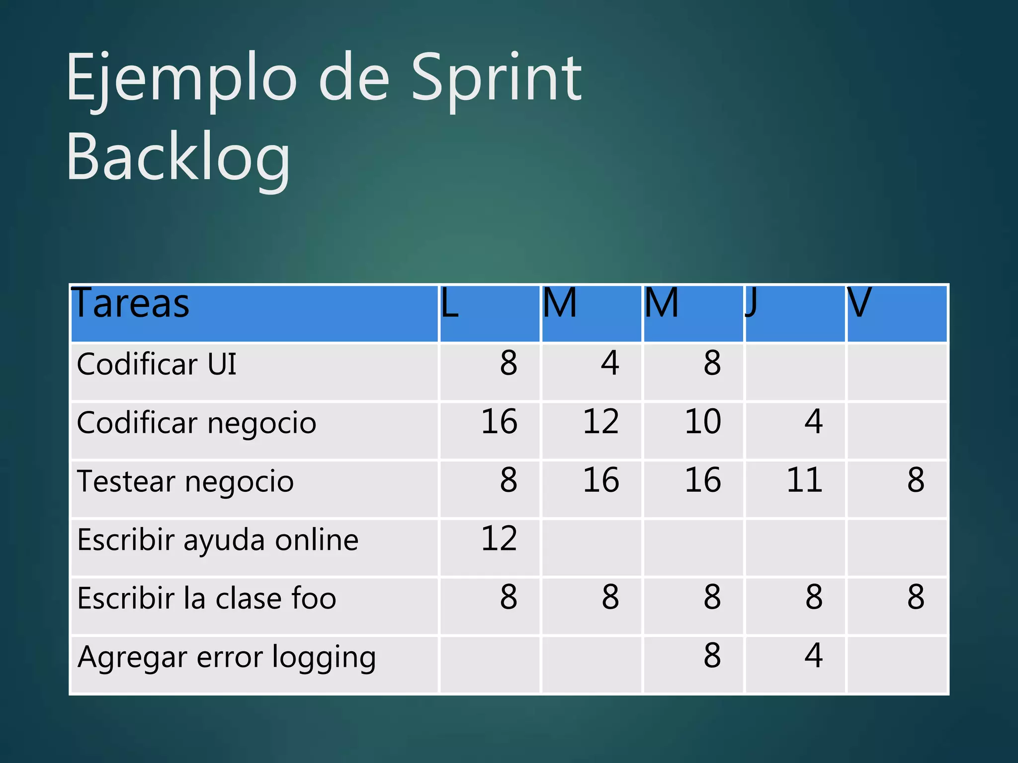 Ejemplo de Sprint
Backlog
Tareas
Codificar UI
Codificar negocio
Testear negocio
Escribir ayuda online
Escribir la clase foo
L
8
16
8
12
8
M
4
12
16
8
M J
4
11
8
4
V
8
8
Agregar error logging
8
10
16
8
8
 