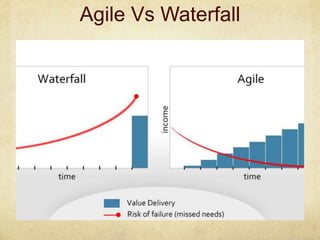 Agile Vs Waterfall
 