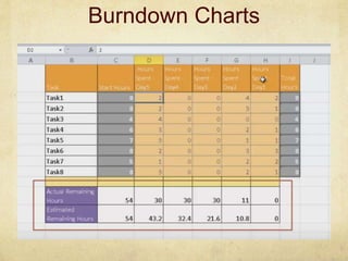 Burndown Charts
 
