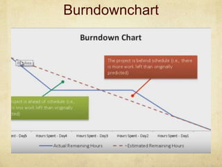 Burndownchart
 