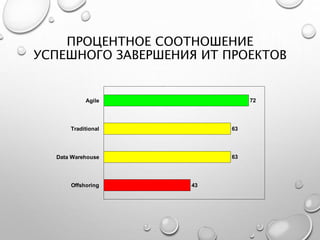 ПРОЦЕНТНОЕ СООТНОШЕНИЕ
УСПЕШНОГО ЗАВЕРШЕНИЯ ИТ ПРОЕКТОВ
43
63
63
72
Offshoring
Data Warehouse
Traditional
Agile
 