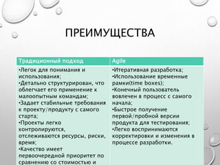 ПРЕИМУЩЕСТВА
Традиционный подход Agile
•Легок для понимания и
использования;
•Детально структурирован, что
облегчает его применение к
малоопытным командам;
•Задает стабильные требования
к проекту/продукту с самого
старта;
•Проекты легко
контролируются,
отслеживаются ресурсы, риски,
время;
•Качество имеет
первоочередной приоритет по
сравнению со стоимостью и
•Итеративная разработка;
•Использование временные
рамки(time boxes);
•Конечный пользователь
вовлечен в процесс с самого
начала;
•Быстрое получение
первой/пробной версии
продукта для тестирования;
•Легко воспринимаются
корректировки и изменения в
процессе разработки.
 