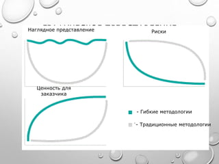 ГРАФИЧЕСКОЕ ПРЕДСТАВЛЕНИЕ
СРАВНЕНИЯ МЕТОДОЛОГИЙ
Наглядное представление Риски
Ценность для
заказчика
- Гибкие методологии
- Традиционные методологии
 
