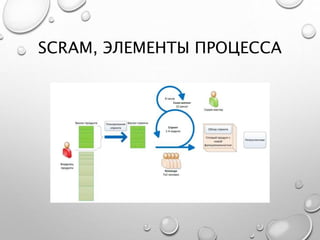 SCRAM, ЭЛЕМЕНТЫ ПРОЦЕССА
 