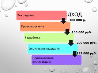 ТРАДИЦИОННЫЙ ПОДХОДТех.задание
Проектирование
Разработка
Опытная эксплуатация
Промышленная
эксплуатация
100 000 р.
150 000 руб.
200 000 руб.
192 000 руб.
 