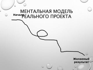 МЕНТАЛЬНАЯ МОДЕЛЬ
РЕАЛЬНОГО ПРОЕКТАНачало
Желаемый
результат
 