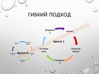 ГИБКИЙ ПОДХОД
Проектир
ование
Разработк
а
Тестирова
ние
Внедрени
е
Анализ
Sprint 0
Анализ
Проектир
ование
Разработк
а
Тестиров
ание
Внедрени
е
Sprint 1
 