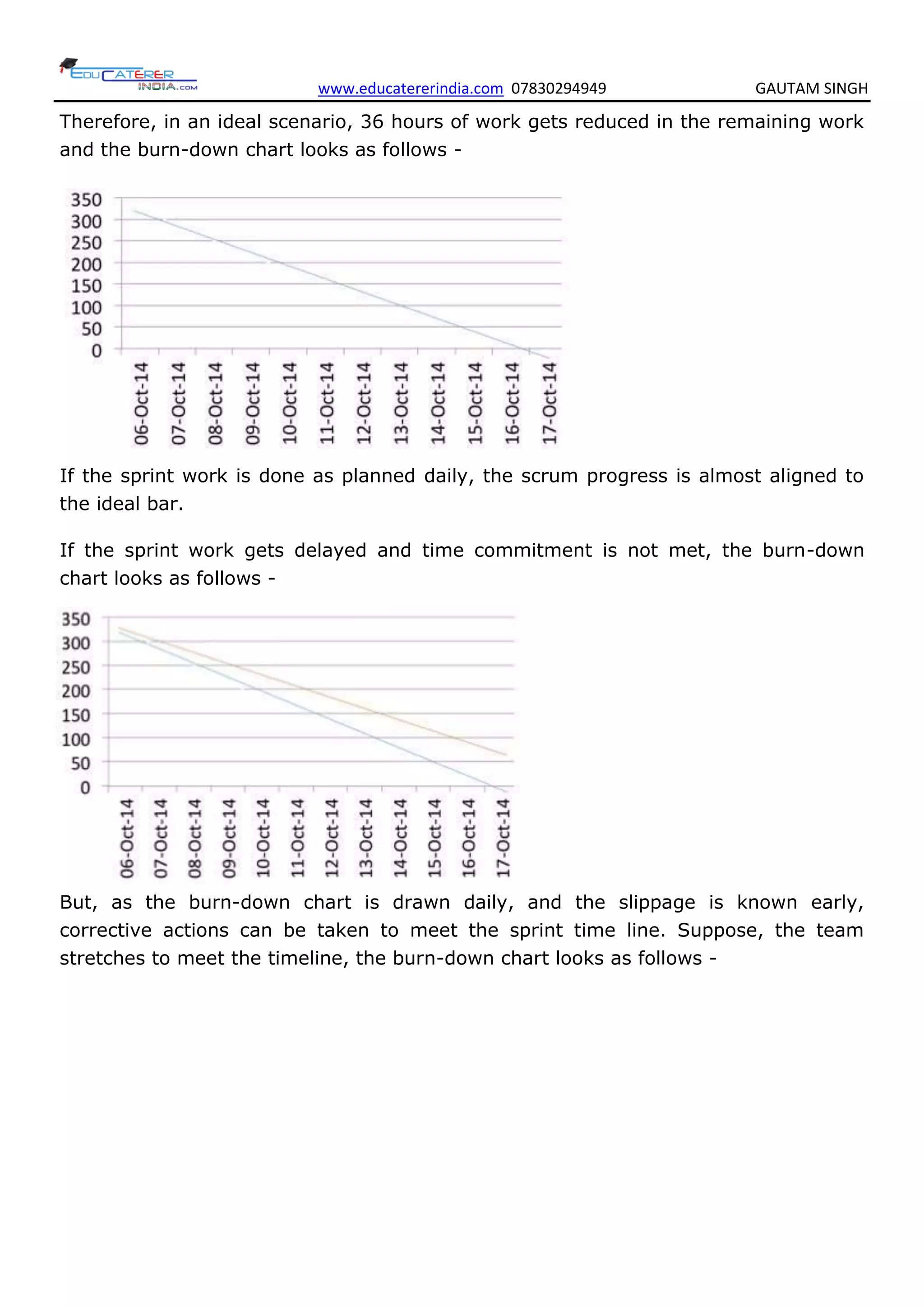 www.educatererindia.com 07830294949 GAUTAM SINGH
Therefore, in an ideal scenario, 36 hours of work gets reduced in the remaining work
and the burn-down chart looks as follows -
If the sprint work is done as planned daily, the scrum progress is almost aligned to
the ideal bar.
If the sprint work gets delayed and time commitment is not met, the burn-down
chart looks as follows -
But, as the burn-down chart is drawn daily, and the slippage is known early,
corrective actions can be taken to meet the sprint time line. Suppose, the team
stretches to meet the timeline, the burn-down chart looks as follows -
 