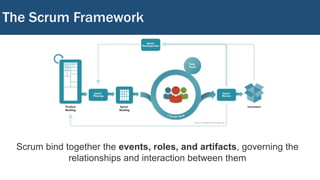 The Scrum Framework
Scrum bind together the events, roles, and artifacts, governing the
relationships and interaction betw...