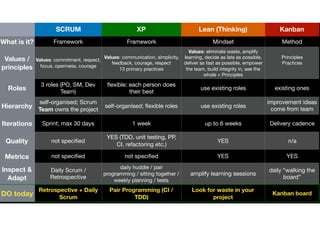 SCRUM XP Lean (Thinking) Kanban
What is it? Framework Framework Mindset Method
Values /
principles
Values: commitment, respect,
focus, openness, courage
Values: communication, simplicity,
feedback, courage, respect 

13 primary practices
Values: eliminate waste, amplify
learning, decide as late as possible,
deliver as fast as possible, empower
the team, build integrity in, see the
whole + Principles
Principles

Practices

Roles
3 roles (PO, SM, Dev
Team)
ﬂexible: each person does
their best
use existing roles existing ones
Hierarchy
self-organised; Scrum
Team owns the project
self-organised; ﬂexible roles use existing roles
improvement ideas
come from team
Iterations Sprint; max 30 days 1 week up to 6 weeks Delivery cadence
Quality not speciﬁed
YES (TDD, unit testing, PP,
CI, refactoring etc.)
YES n/a
Metrics not speciﬁed not speciﬁed YES YES
Inspect &
Adapt
Daily Scrum /
Retrospective
daily huddle / pair
programming / sitting together /
weekly planning / tests
amplify learning sessions
daily “walking the
board”
DO today
Retrospective + Daily
Scrum
Pair Programming (CI /
TDD)
Look for waste in your
project
Kanban board
 