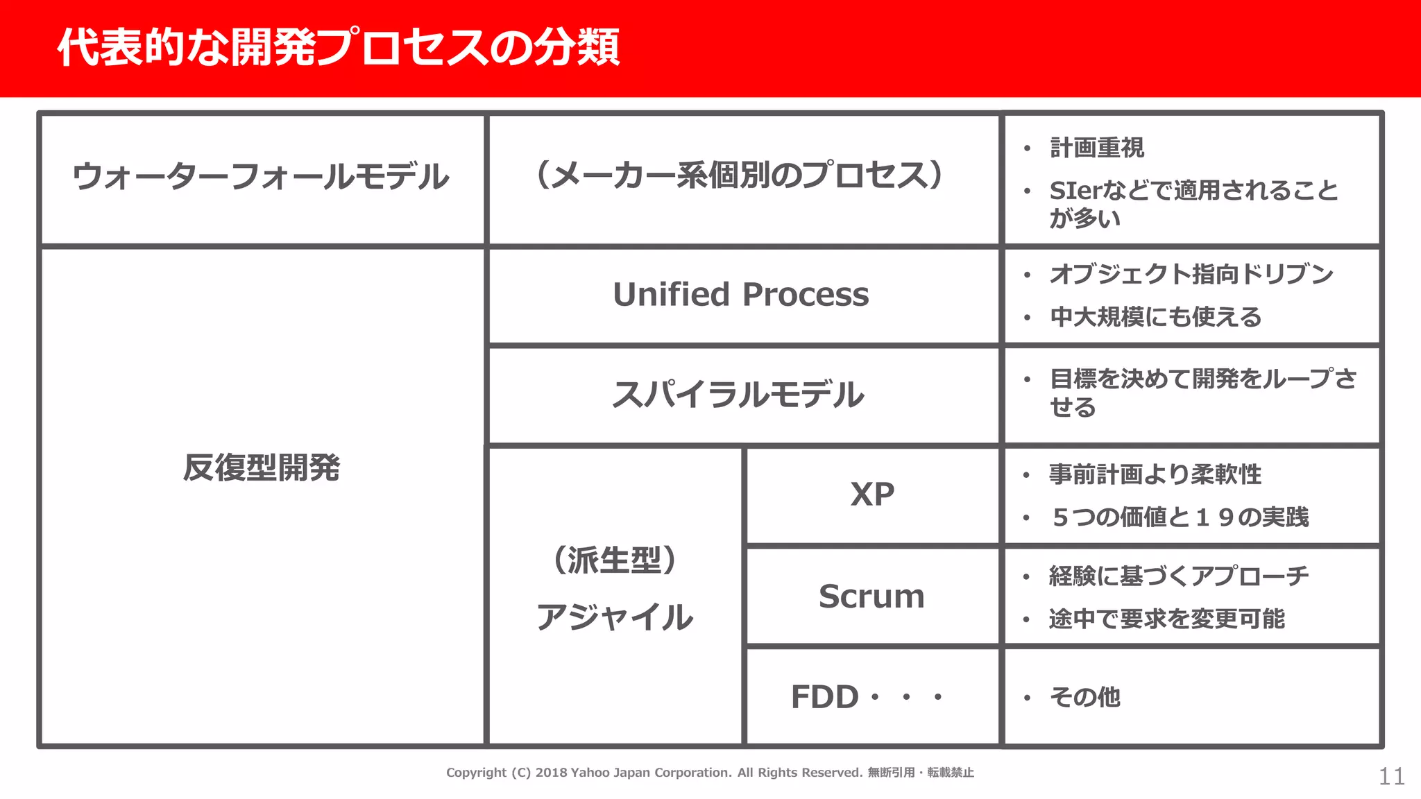 社外秘
11
代表的な開発プロセスの分類
Copyright (C) 2018 Yahoo Japan Corporation. All Rights Reserved. 無断引用・転載禁止
ウォーターフォールモデル
反復型開発
（メーカー系個別のプロセス）
Unified Process
スパイラルモデル
（派生型）
アジャイル
XP
Scrum
FDD・・・
• 計画重視
• SIerなどで適用されること
が多い
• オブジェクト指向ドリブン
• 中大規模にも使える
• 目標を決めて開発をループさ
せる
• その他
• 事前計画より柔軟性
• ５つの価値と１９の実践
• 経験に基づくアプローチ
• 途中で要求を変更可能
 