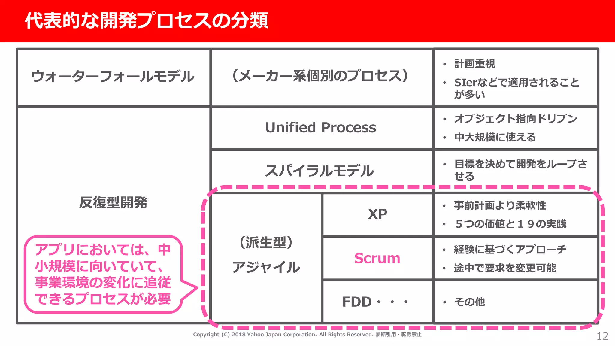 社外秘
12
代表的な開発プロセスの分類
Copyright (C) 2018 Yahoo Japan Corporation. All Rights Reserved. 無断引用・転載禁止
ウォーターフォールモデル
反復型開発
（メーカー系個別のプロセス）
Unified Process
スパイラルモデル
（派生型）
アジャイル
XP
Scrum
FDD・・・
• 計画重視
• SIerなどで適用されること
が多い
• オブジェクト指向ドリブン
• 中大規模に使える
• 目標を決めて開発をループさ
せる
• その他
• 事前計画より柔軟性
• ５つの価値と１９の実践
• 経験に基づくアプローチ
• 途中で要求を変更可能
アプリにおいては、中
小規模に向いていて、
事業環境の変化に追従
できるプロセスが必要
 