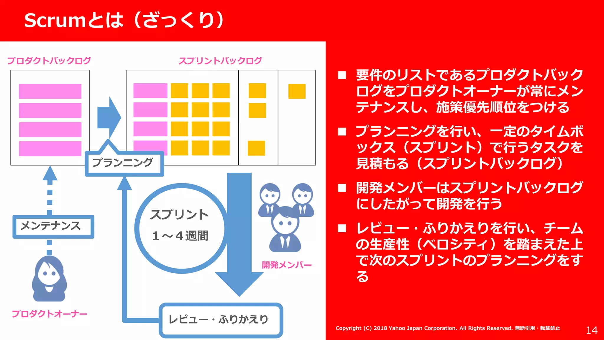 社外秘
14
Scrumとは（ざっくり）
Copyright (C) 2018 Yahoo Japan Corporation. All Rights Reserved. 無断引用・転載禁止
プロダクトバックログ スプリントバックログ
プランニング
スプリント
１〜４週間
レビュー・ふりかえり
メンテナンス
プロダクトオーナー
開発メンバー
 要件のリストであるプロダクトバック
ログをプロダクトオーナーが常にメン
テナンスし、施策優先順位をつける
 プランニングを行い、一定のタイムボ
ックス（スプリント）で行うタスクを
見積もる（スプリントバックログ）
 開発メンバーはスプリントバックログ
にしたがって開発を行う
 レビュー・ふりかえりを行い、チーム
の生産性（ベロシティ）を踏まえた上
で次のスプリントのプランニングをす
る
 