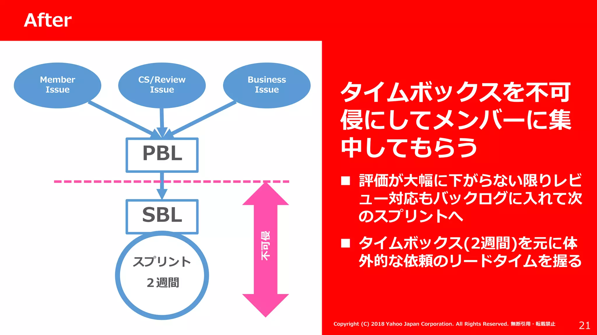 社外秘
21
After
Copyright (C) 2018 Yahoo Japan Corporation. All Rights Reserved. 無断引用・転載禁止
Business
Issue
CS/Review
Issue
Member
Issue
PBL
SBL
スプリント
２週間
不可侵
タイムボックスを不可
侵にしてメンバーに集
中してもらう
 評価が大幅に下がらない限りレビ
ュー対応もバックログに入れて次
のスプリントへ
 タイムボックス(2週間)を元に体
外的な依頼のリードタイムを握る
 