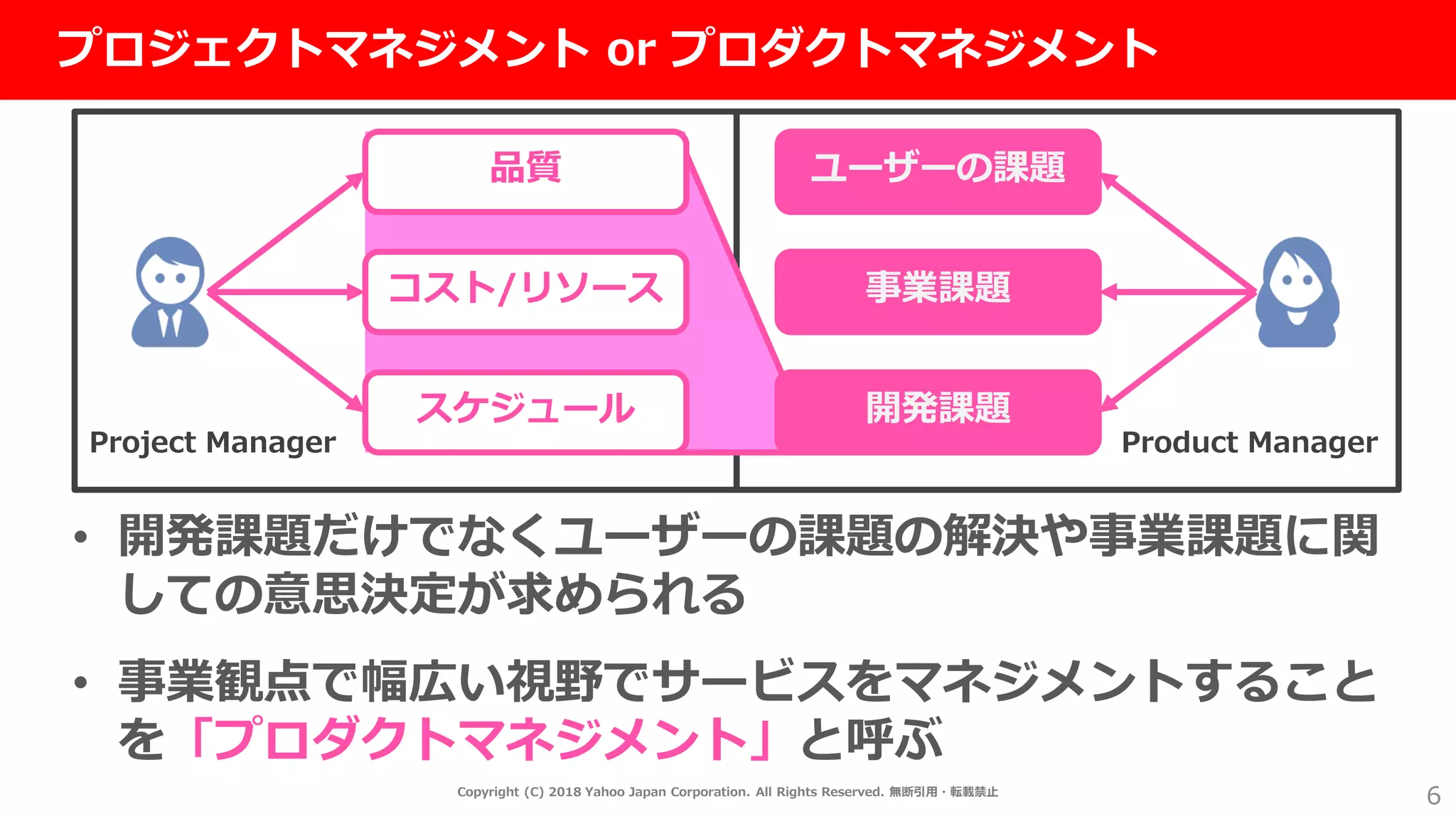 社外秘
6
プロジェクトマネジメント or プロダクトマネジメント
品質
コスト/リソース
スケジュール
ユーザーの課題
事業課題
開発課題
Project Manager Product Manager
• 開発課題だけでなくユーザーの課題の解決や事業課題に関
しての意思決定が求められる
• 事業観点で幅広い視野でサービスをマネジメントすること
を「プロダクトマネジメント」と呼ぶ
Copyright (C) 2018 Yahoo Japan Corporation. All Rights Reserved. 無断引用・転載禁止
 