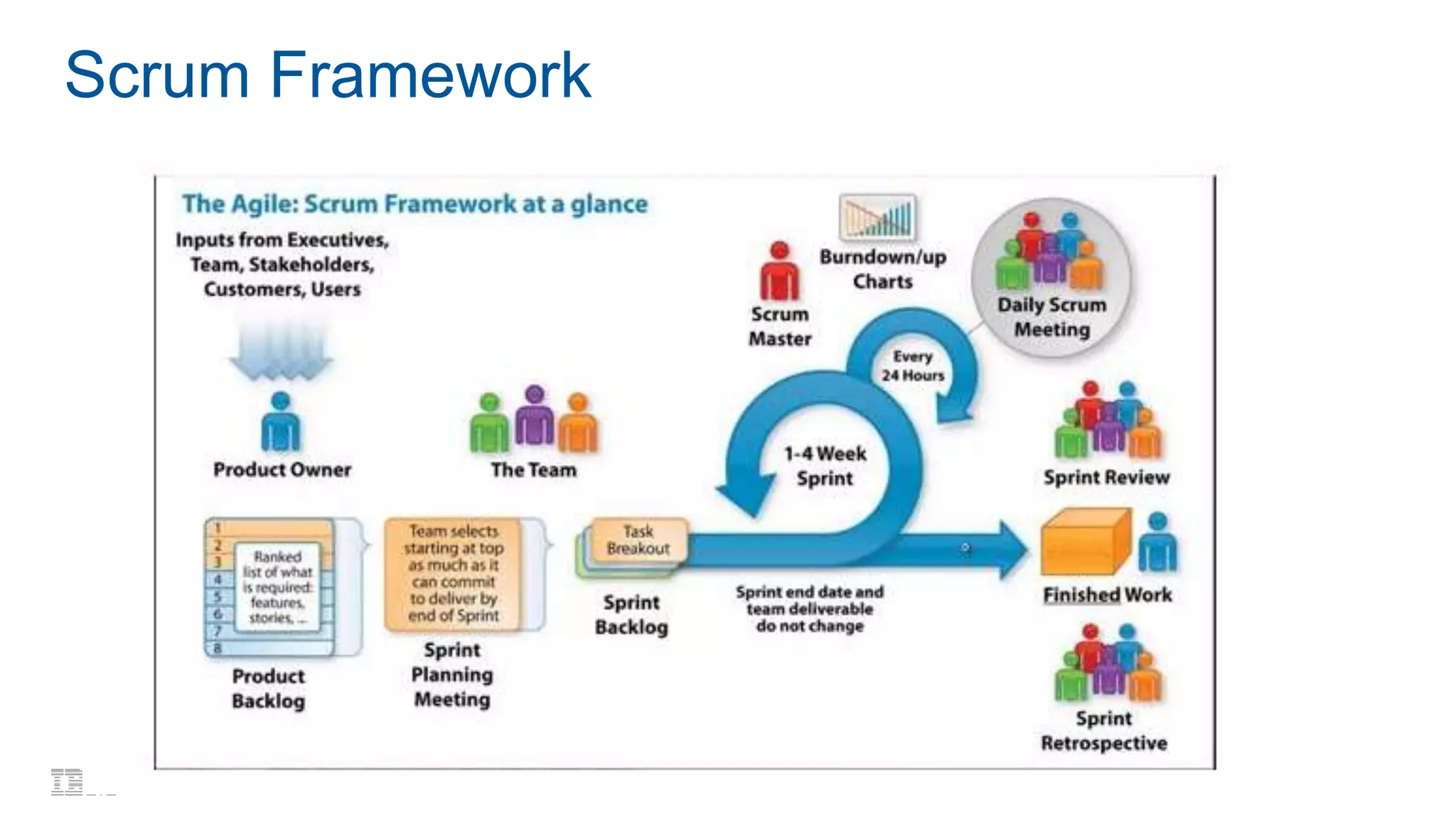 Scrum Framework
 