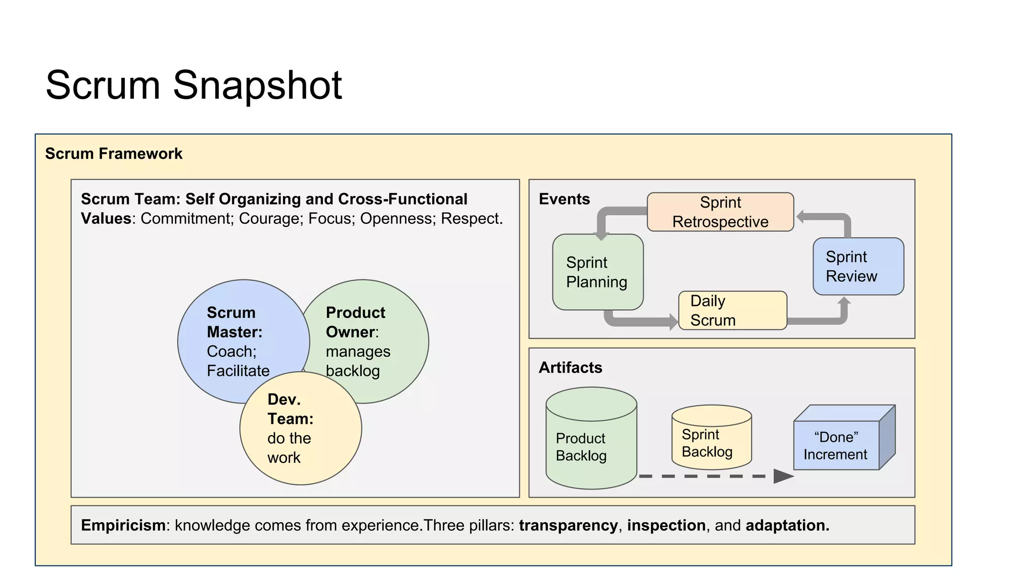 Scrum Snapshot
Scrum Framework
Scrum Team: Self Organizing and Cross-Functional
Values: Commitment; Courage; Focus; Openness; Respect.
Product
Owner:
manages
backlog
Scrum
Master:
Coach;
Facilitate
Dev.
Team:
do the
work
Empiricism: knowledge comes from experience.Three pillars: transparency, inspection, and adaptation.
Artifacts
Product
Backlog
Sprint
Backlog
“Done”
Increment
Events
Sprint
Review
Sprint
Planning
Daily
Scrum
Sprint
Retrospective
 
