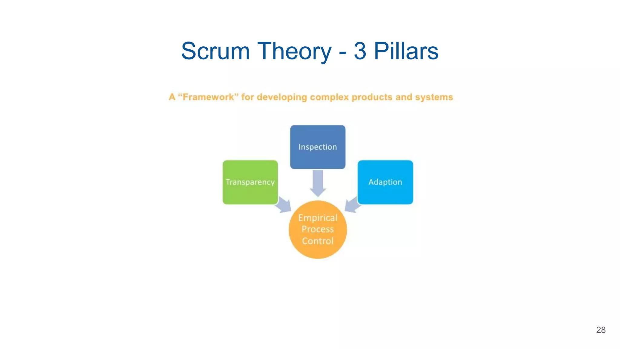 Scrum Theory - 3 Pillars
28
 