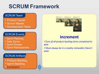 • Product Owner
• Scrum Master
• Development Team
SCRUM Team
• Sprint Planning
• Daily Scrum
• Sprint Review
• Sprint Retrospective
SCRUM Events
• Product Backlog
• Sprint Backlog
• Increment
SCRUM Artifacts
Increment
Sum of all product backlog items completed to
date
Must always be in a readily releasable (‘done’)
state
• Product Owner
• Scrum Master
• Development Team
SCRUM Team
• Product Owner
• Scrum Master
• Development Team
SCRUM Team
SCRUM Framework
 