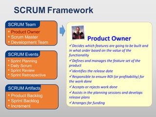 SCRUM Framework
• Product Owner
• Scrum Master
• Development Team
SCRUM Team
• Sprint Planning
• Daily Scrum
• Sprint Review
• Sprint Retrospective
SCRUM Events
• Product Backlog
• Sprint Backlog
• Increment
SCRUM Artifacts
Product Owner
Decides which features are going to be built and
in what order based on the value of the
functionality
Defines and manages the feature set of the
product
Identifies the release date
Responsible to ensure ROI (or profitability) for
the work done
Accepts or rejects work done
Assists in the planning sessions and develops
release plans
Arranges for funding
• Product Owner
• Scrum Master
• Development Team
SCRUM Team
• Product Owner
• Scrum Master
• Development Team
SCRUM Team
 