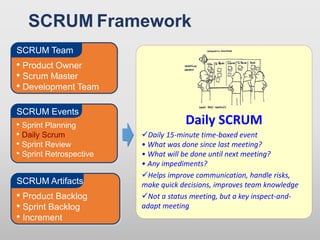 • Product Owner
• Scrum Master
• Development Team
SCRUM Team
• Sprint Planning
• Daily Scrum
• Sprint Review
• Sprint Retrospective
SCRUM Events
• Product Backlog
• Sprint Backlog
• Increment
SCRUM Artifacts
Daily SCRUM
Daily 15-minute time-boxed event
• What was done since last meeting?
• What will be done until next meeting?
• Any impediments?
Helps improve communication, handle risks,
make quick decisions, improves team knowledge
Not a status meeting, but a key inspect-and-
adapt meeting
• Product Owner
• Scrum Master
• Development Team
SCRUM Team
• Product Owner
• Scrum Master
• Development Team
SCRUM Team
SCRUM Framework
 