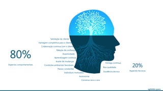 agilelabs.space
Satisfação do cliente
Entrega contínua
Aceite de mudanças
Vantagem competitiva para o cliente
Boa qualidade
Colaboração continua com o cliente
Relação de confiança
Indivíduos motivados
Condições ambientais favoráveis
Conversa cara a cara
Passos constantes
Excelência técnica
Assertividade
Autonomia
Aprendizagem contínua80%
Aspectos comportamentais
20%
Aspectos técnicos
 