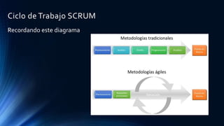 Ciclo de Trabajo SCRUM
Recordando este diagrama
 