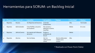 Herramientas para SCRUM: un Backlog Inicial
ID Proyecto Como un … necesito Asi podré… Notas Prioridad Status
1 Reportes Decano Ver Reportes de Docencia Controlar
Evaluaciones
Alta Terminado
2 Reportes Administrador Crear Perfiles y Usuarios
en el sistema
Dar accesos y
gestionar usuarios
y perfiles
Media En curso
3 Reportes Jefe de Carrera Ver reporte de Profesores
de Scrum
Evaluar a
profesores de
Scrum
Media
3 Reportes Alumno Ver mis Notas Ver mis
calificaciones
online
Alumno debe estar
creado como
usuario
Alta
* Realizado con Power Point (Tabla)
 