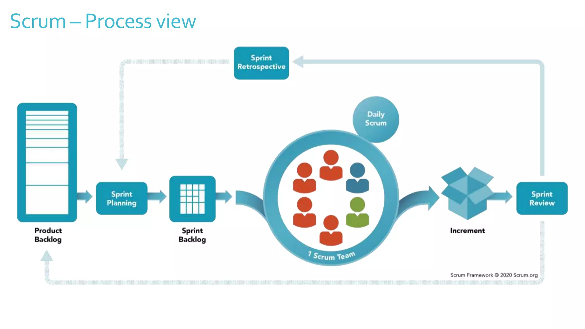 Scrum – Process view
 