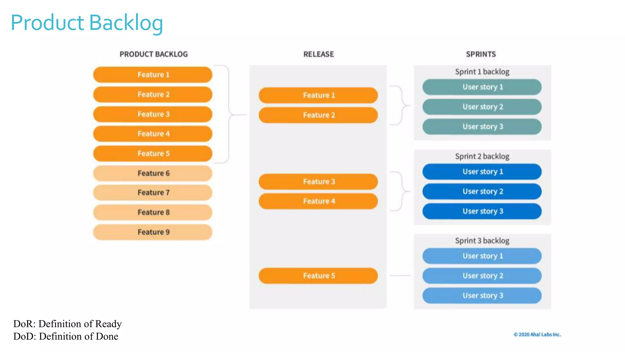 Product Backlog
DoR: Definition of Ready
DoD: Definition of Done
 