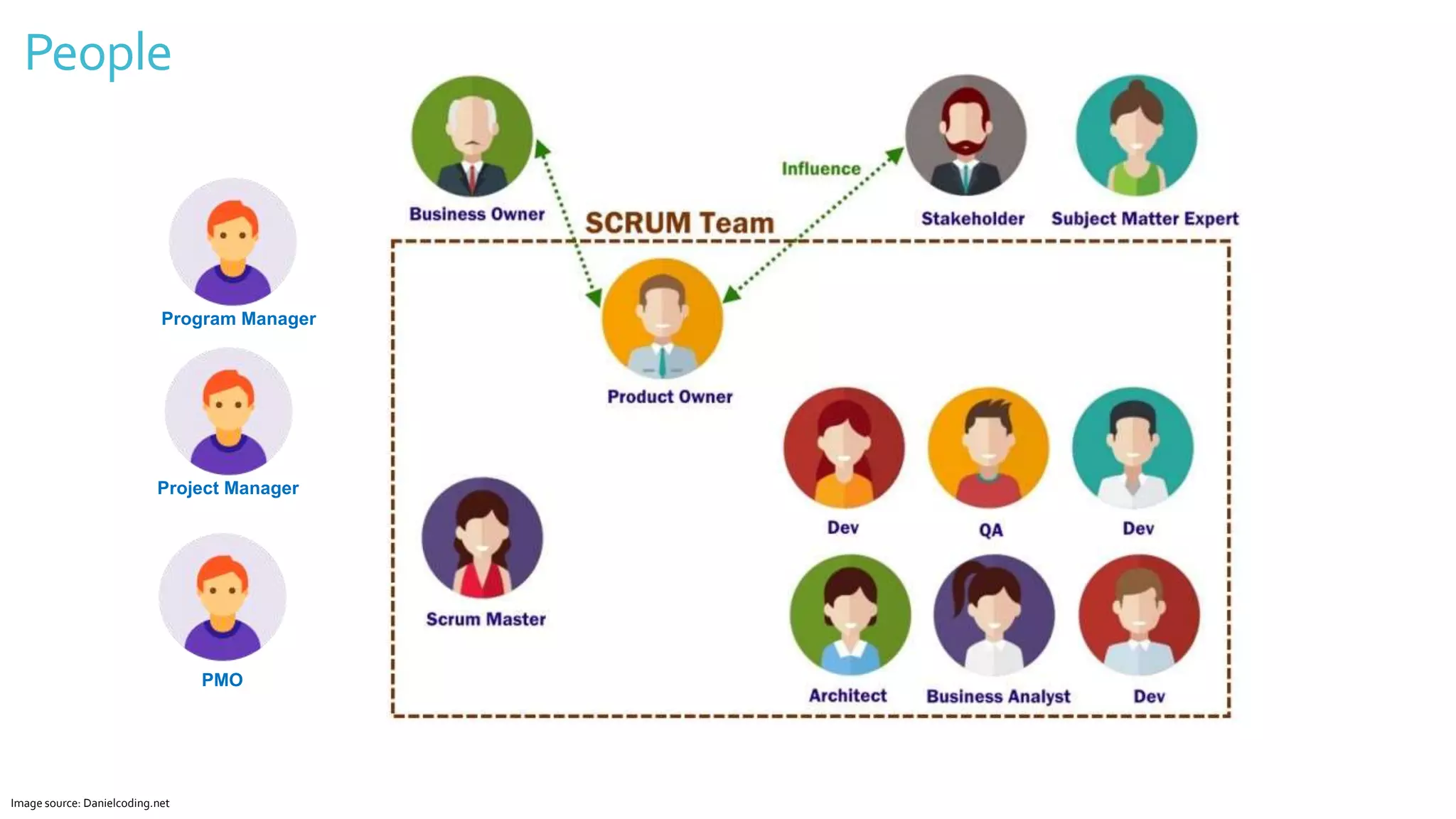 People
Project Manager
Program Manager
PMO
Image source: Danielcoding.net
 