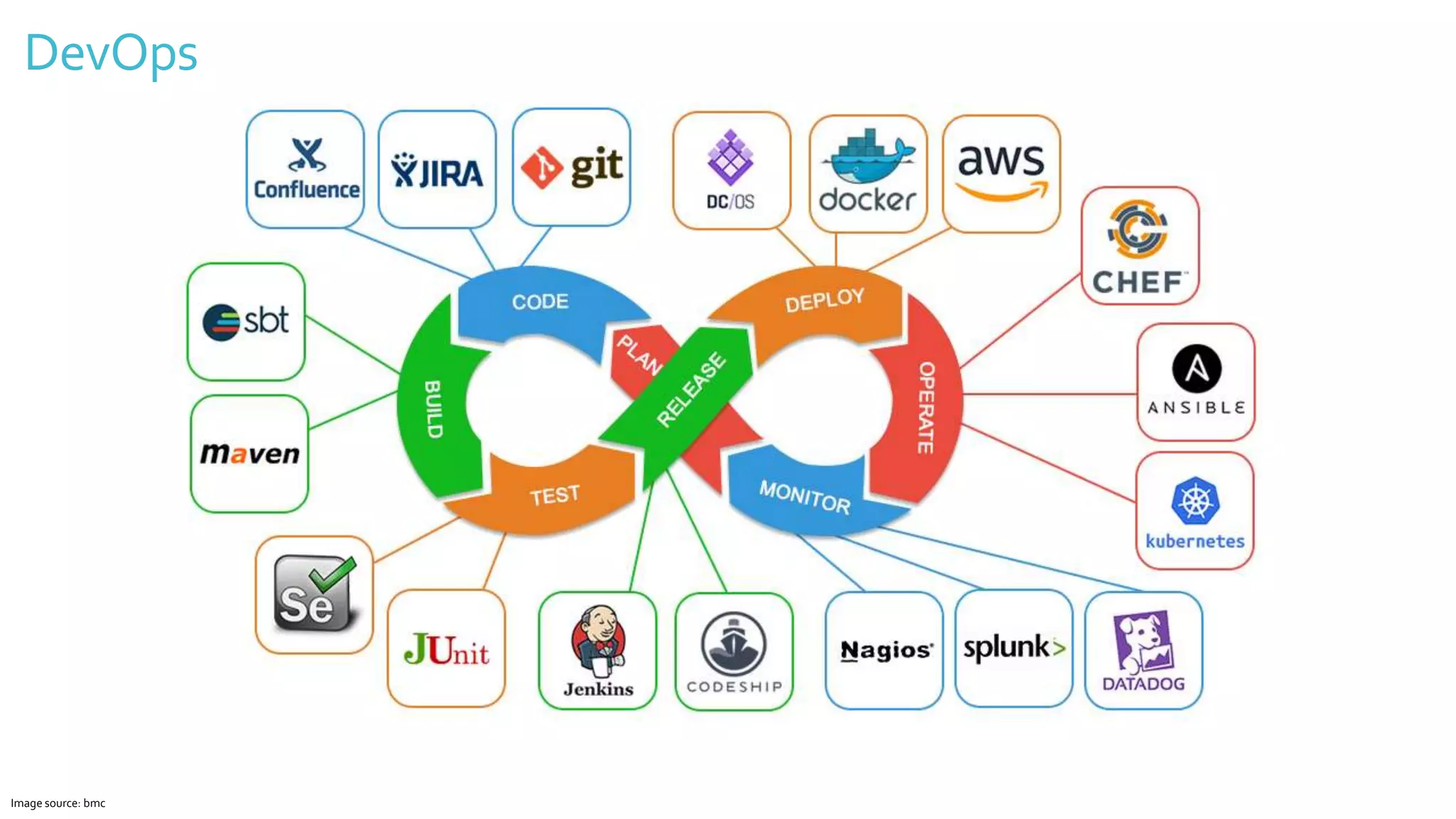 DevOps
Image source: bmc
 