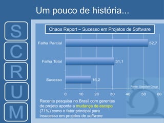 Um pouco de história...
Fonte: Standish Group
Chaos Report – Sucesso em Projetos de Software
Recente pesquisa no Brasil com gerentes
de projeto aponta a mudança de escopo
(71%) como o fator principal para
insucesso em projetos de software
 