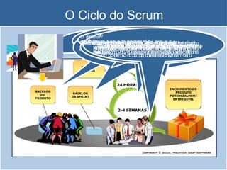 O Ciclo do Scrum
BACKLOG
DO
PRODUTO
BACKLOG
DA SPRINT
REUNIÃO
DIÁRIA
INCREMENTO DO
PRODUTO
POTENCIALMENT
ENTREGÁVEL
2-4 SEMANAS
24 HORAS
o BACKLOG DA SPRINT
em
u
d
m
E
e
A
a
m
s
o
e
l
i
c
s
n
f
A
a
i
t
v
n
a
d
o
e
a
a
p
l
q
l
v
r
u
d
i
m
o
i
o
i
p
a
r
e
e
i
,
c
z
n
i
a
c
e
t
o
d
l
n
e
o
,
a
t
q
ã
c
d
,
u
o
h
e
c
i
p
a
h
s
d
e
m
a
e
e
m
f
a
s
r
a
e
d
e
a
z
ú
o
n
d
u
n
v
a
d
m
e
o
e
l
a
v
c
S
o
i
m
r
P
m
e
e
R
u
n
o
n
I
N
t
i
o
ã
T
,
o
a
d
e
maiBsr
A
p
e
e
C
r
1
p
q
i
o
5
r
K
u
e
r
L
i
m
i
s
p
t
O
á
e
e
i
n
r
n
G
i
t
u
o
t
e
a
s
t
D
r
o
n
á
n
s
O
t
e
o
p
p
P
r
d
m
a
o
R
o
r
d
o
a
O
u
c
m
p
l
z
D
i
e
r
i
d
o
U
n
o
m
T
t
o
e
u
O
o
n
m
v
a
e
i
r
n
R
v
c
E
i
r
s
e
U
i
b
m
N
i
l
e
i
I
d
Ã
n
a
O
t
o
d
e
D
n
o
e
E
p
r
R
o
d
E
u
V
t
o
I
S
,Ã
q
O
u
e
e
s
c
a
i
g
o
p
n
m
r
i
e
f
u
i
s
c
n
e
a
i
n
c
v
t
a
a
ç
l
o
ã
r
o
q
p
u
a
e
r
a
f
o
o
ifceliteonte
O repreEsle
n
e
t
n
a
t
A
n
A
ã
t
o
e
e
q
i
q
d
n
E
u
u
o
s
,
i
p
e
p
c
e
e
r
e
l
m
e
i
e
e
f
e
n
a
n
s
s
t
z
e
t
e
ã
t
g
e
o
,
o
u
s
o
t
i
s
r
d
r
P
a
e
e
a
b
R
q
,
r
a
e
u
O
s
l
ú
i
h
e
s
D
n
o
i
r
t
U
e
o
n
C
ú
s
c
o
n
o
T
c
e
m
i
c
p
l
o
a
r
d
a
e
a
O
W
N
E
R
r
,
e
l
p
e
r
v
e
a
s
R
n
e
E
t
n
a
T
t
a
c
R
n
o
O
t
m
e
S
d
o
P
o
E
c
l
c
C
i
e
l
i
T
e
n
I
n
t
V
e
t
e
A
r
e
,
e
q
o
d
u
n
e
i
d
s
c
e
i
t
i
d
o
v
e
s
e
,
r
a
i
f
i
c
p
a
a
r
o
t
i
r
q
u
e dessfaunlicsitoandoeur
b
e
e
q
m
u
ise
it
osq
,
u
o
e
q
p
u
o
e
d
e
s
e
m
r
á
e
l
f
h
e
o
i
t
r
o
a
rno
no próxpirmóxoimcioclocicdleod
d
e
e
s
d
e
e
n
s
v
e
o
n
l
v
v
i
m
o
l
v
e
i
n
m
t
o
e
:
n
t
o
 