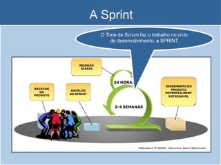 A Sprint
BACKLOG
DO
PRODUTO
BACKLOG
DA SPRINT
REUNIÃO
DIÁRIA
INCREMENTO DO
PRODUTO
POTENCIALMENT
ENTREGÁVEL
2-4 SEMANAS
24 HORAS
O Time de Scrum faz o trabalho no ciclo
de desenvolvimento, a SPRINT
 