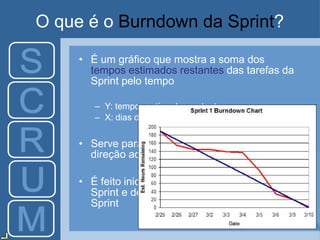 O que é o Burndown da Sprint?
• É um gráfico que mostra a soma dos
tempos estimados restantes das tarefas da
Sprint pelo tempo
– Y: tempos estimados restantes
– X: dias da Sprint
• Serve para acompanhar o progresso em
direção ao final de um sprint
• É feito inicialmente no Planejamento da
Sprint e deve ser atualizado a cada dia da
Sprint
 