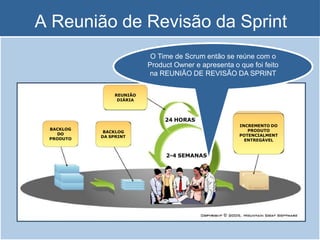 A Reunião de Revisão da Sprint
BACKLOG
DO
PRODUTO
BACKLOG
DA SPRINT
REUNIÃO
DIÁRIA
INCREMENTO DO
PRODUTO
POTENCIALMENT
ENTREGÁVEL
2-4 SEMANAS
24 HORAS
O Time de Scrum então se reúne com o
Product Owner e apresenta o que foi feito
na REUNIÃO DE REVISÃO DA SPRINT
 