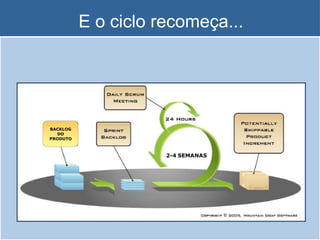 E o ciclo recomeça...
BACKLOG
DO
PRODUTO
2-4 SEMANAS
 
