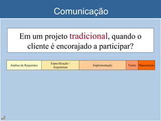 Comunicação
Em um projeto tradicional, quando o
cliente é encorajado a participar?
Análise de Requisitos
Especificação /
Arquitetura
Implementação Testes Manutenção
 