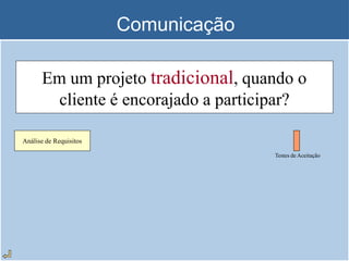 Comunicação
Em um projeto tradicional, quando o
cliente é encorajado a participar?
Análise de Requisitos
Testes de Aceitação
 