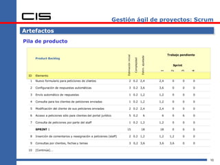Gestión ágil de proyectos: Scrum Artefactos Pila de producto Estimación inicial Complejidad Estim. ajustada ID Elemento 1 Nuevo formulario para peticiones de clientes 2 0.2 2,4 2 Configuración de respuestas automáticas 3 0.2 3,6 3 Envío automático de respuestas 1 0.2 1,2 4 Consulta para los clientes de peticiones enviadas 1 0.2 1,2 5 Modificación del cliente de sus peticiones enviadas 2 0.2 2,4 6 Acceso a peticiones sólo para clientes del portal jurídico 5 0.2 6 7 Consulta de peticiones por parte del staff 1 0.2 1,2 8 Inserción de comentarios y reasignación a peticiones (staff) 2 0.2 1,2 9 Consultas por clientes, fechas y temas 3 0,2 3,6 Product Backlog 1 2,4 3,6 1,2 1,2 2,4 6 1,2 1,2 3,6 2 0 0 0 0 0 0 0 1,2 3,6 3 0 0 0 0 0 6 0 0 0 4 0 0 0 0 0 0 0 0 0 Trabajo pendiente Sprint 10 [Continúa]…. SPRINT  1 15 18 18 0 0 0 