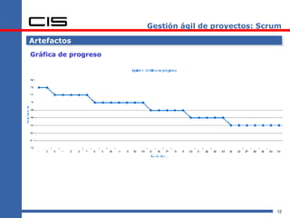 Gestión ágil de proyectos: Scrum Artefactos Gráfica de progreso 