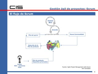 Gestión ágil de proyectos: Scrum El flujo de Scrum Visión: ROI – versiones hitos Pila de producto Requisitos priorizados Selección de la Pila de producto Pila del sprint Nueva funcionalidad Fuente: Agile Project Management with Scrum Ken Schwaber 