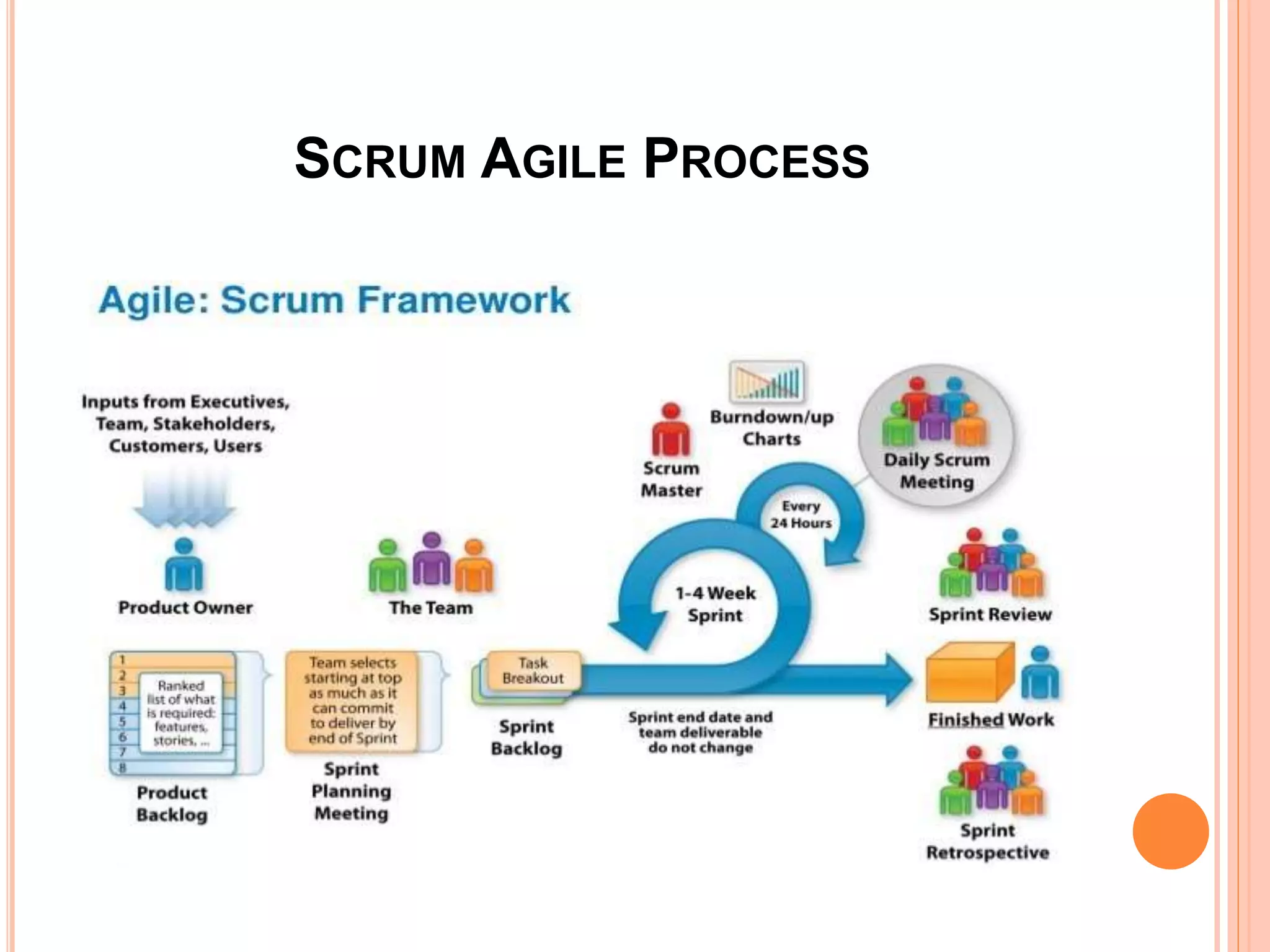SCRUM AGILE PROCESS