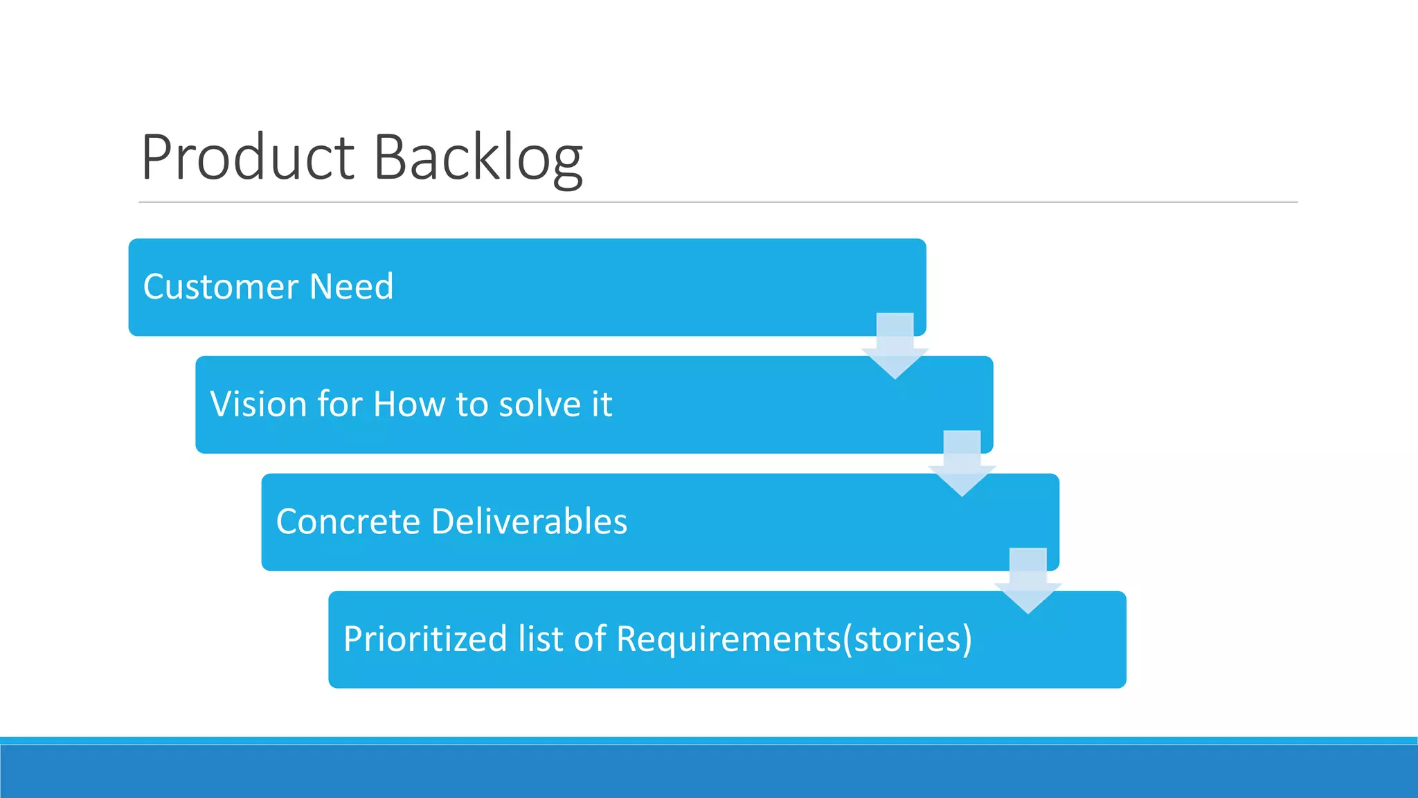 Product Backlog
Customer Need
Vision for How to solve it
Concrete Deliverables
Prioritized list of Requirements(stories)
 