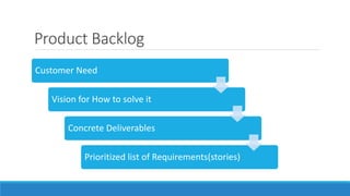 Product Backlog
Customer Need
Vision for How to solve it
Concrete Deliverables
Prioritized list of Requirements(stories)
 