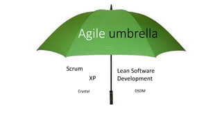 Scrum 
XP 
Lean Software 
Development 
Crystal 
DSDM 
Agile umbrella  