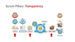 Scrum Pillars: Transparency  
